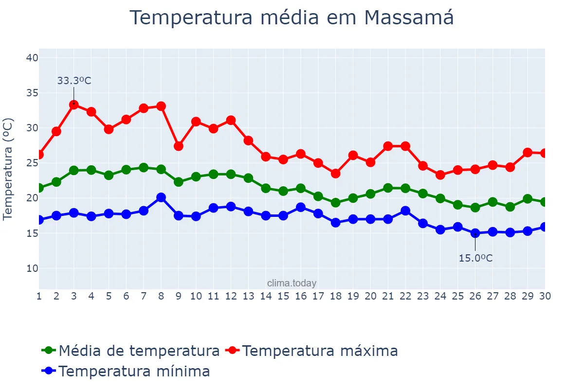 Temperatura em setembro em Massamá, Lisboa, PT