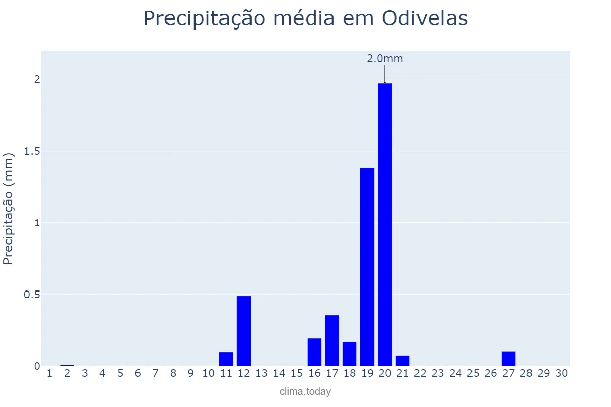 Precipitação em junho em Odivelas, Lisboa, PT