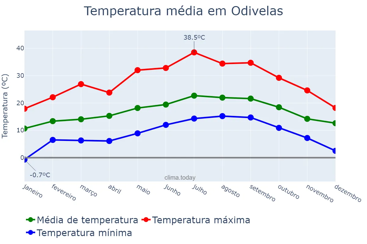 Temperatura anual em Odivelas, Lisboa, PT