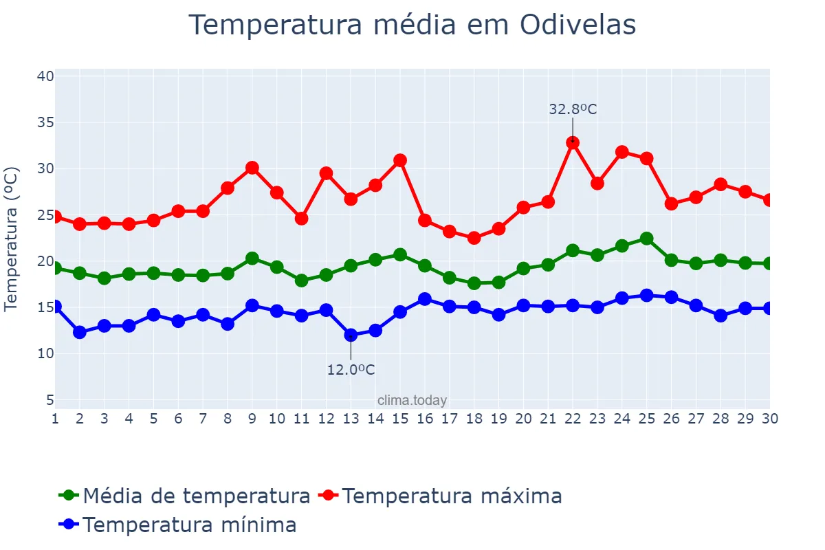 Temperatura em junho em Odivelas, Lisboa, PT