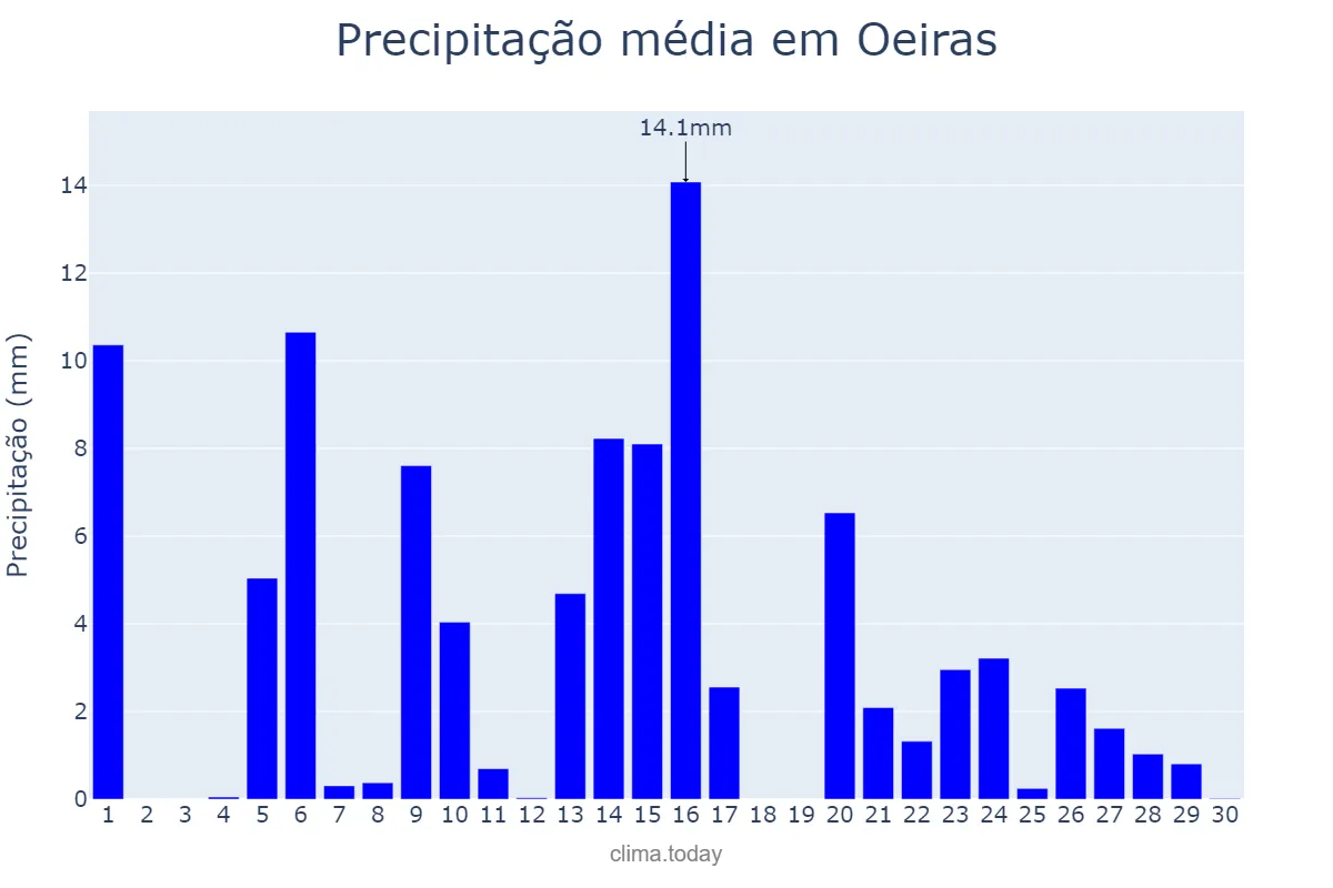 Precipitação em abril em Oeiras, Lisboa, PT