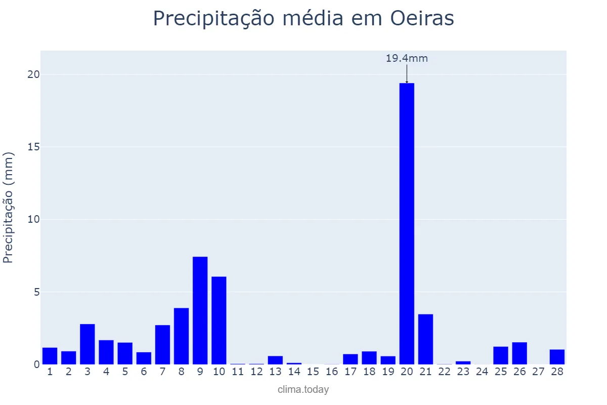 Precipitação em fevereiro em Oeiras, Lisboa, PT