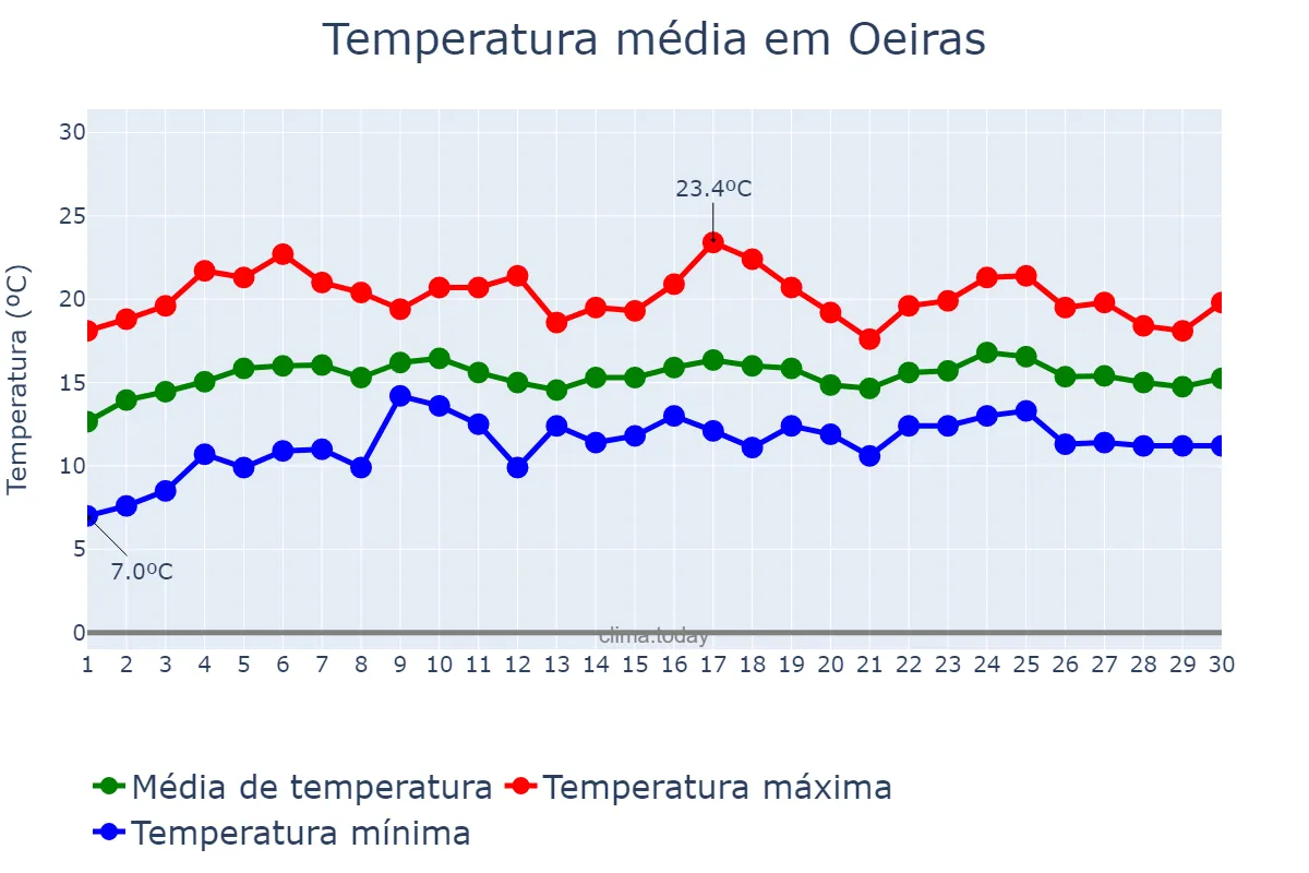 Temperatura em abril em Oeiras, Lisboa, PT