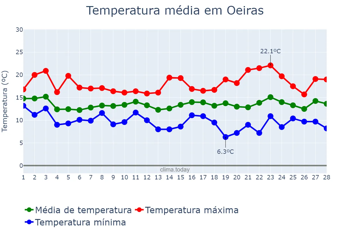 Temperatura em fevereiro em Oeiras, Lisboa, PT