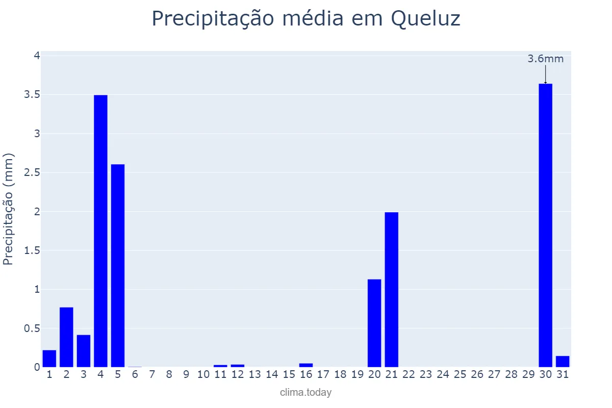 Precipitação em marco em Queluz, Lisboa, PT