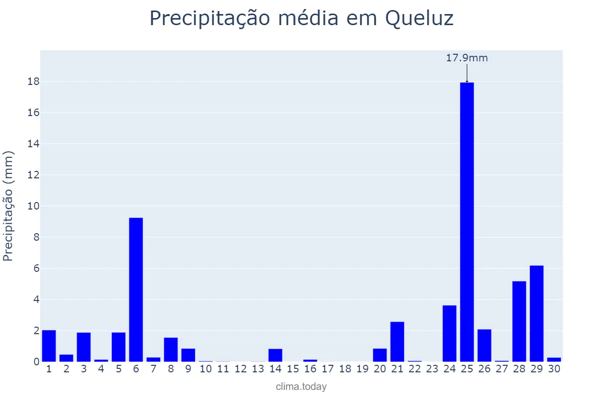 Precipitação em novembro em Queluz, Lisboa, PT