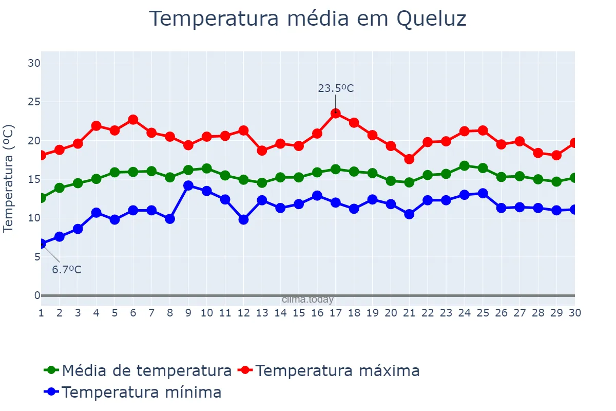 Temperatura em abril em Queluz, Lisboa, PT
