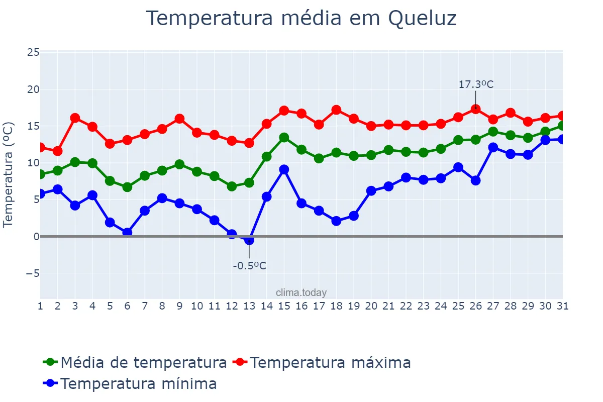 Temperatura em janeiro em Queluz, Lisboa, PT