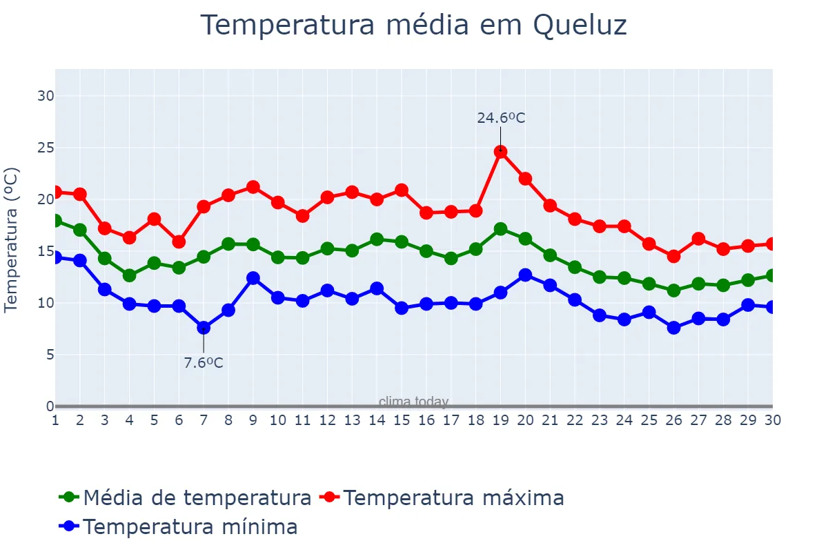 Temperatura em novembro em Queluz, Lisboa, PT