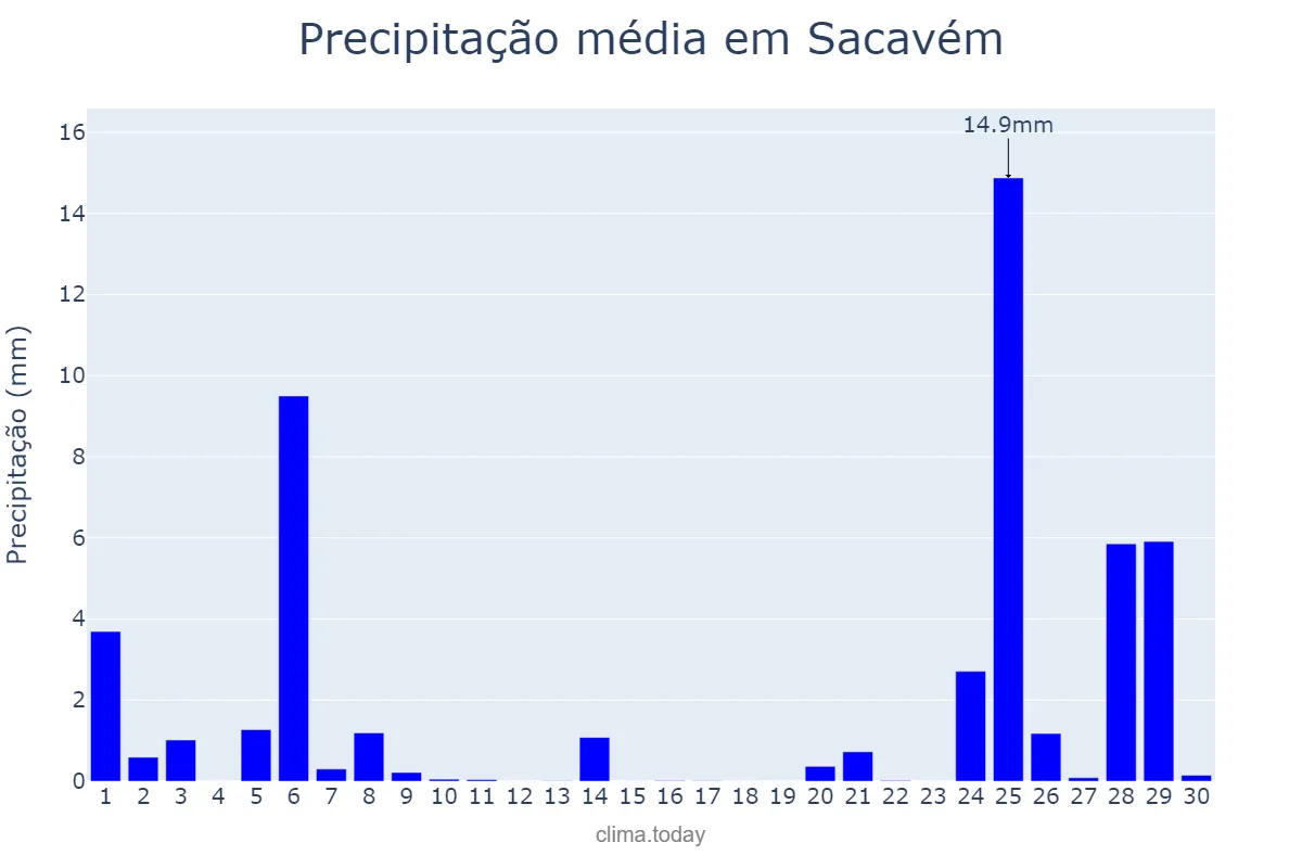 Precipitação em novembro em Sacavém, Lisboa, PT