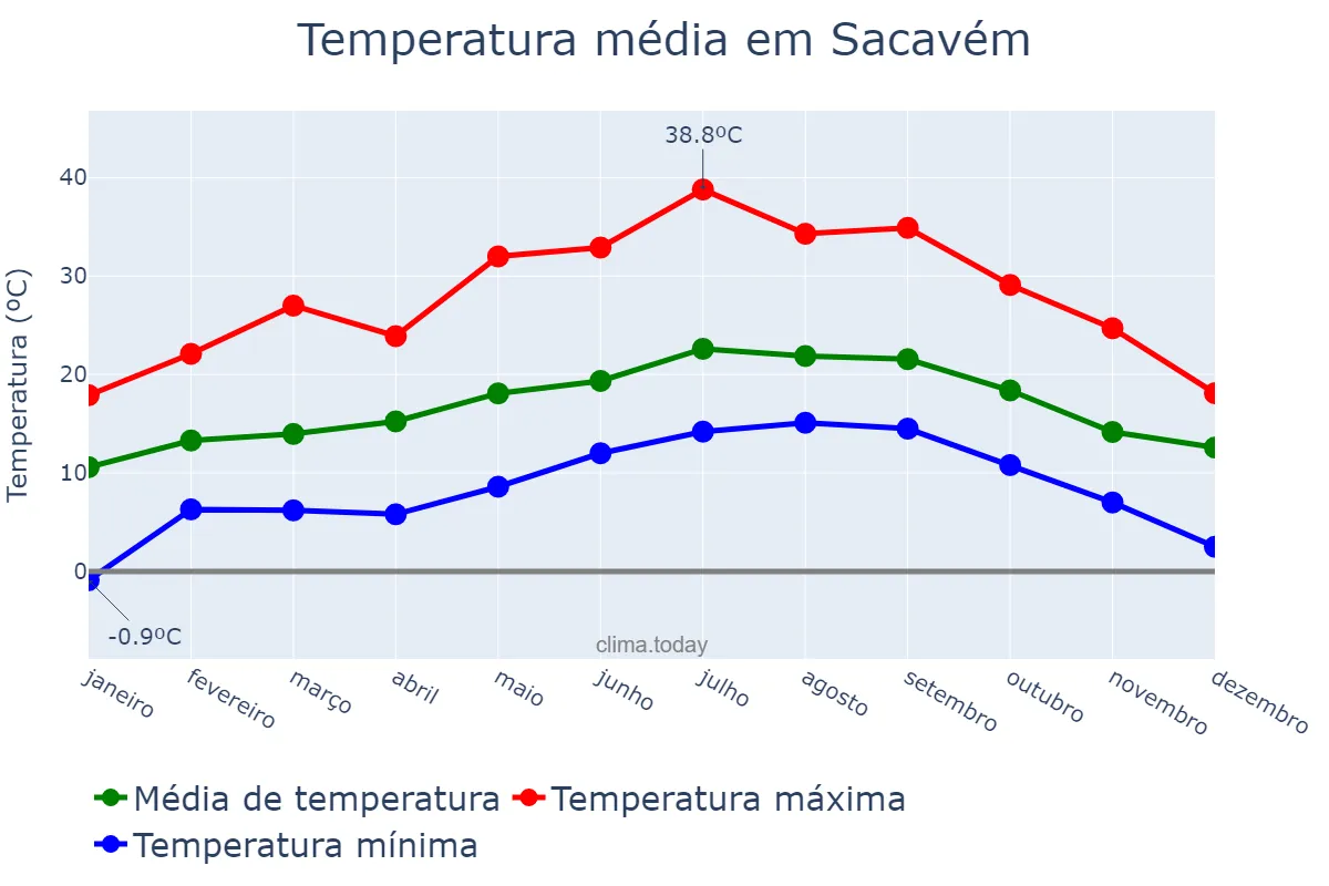 Temperatura anual em Sacavém, Lisboa, PT