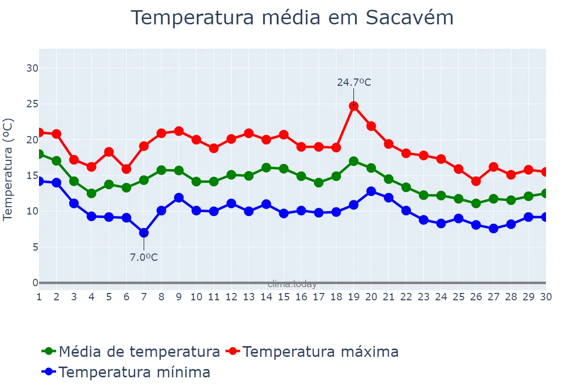 Temperatura em novembro em Sacavém, Lisboa, PT
