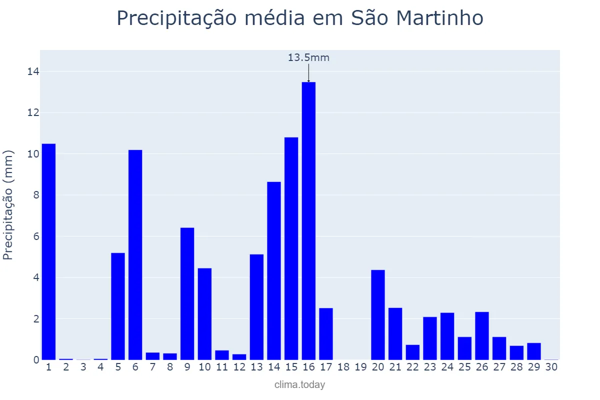 Precipitação em abril em São Martinho, Lisboa, PT
