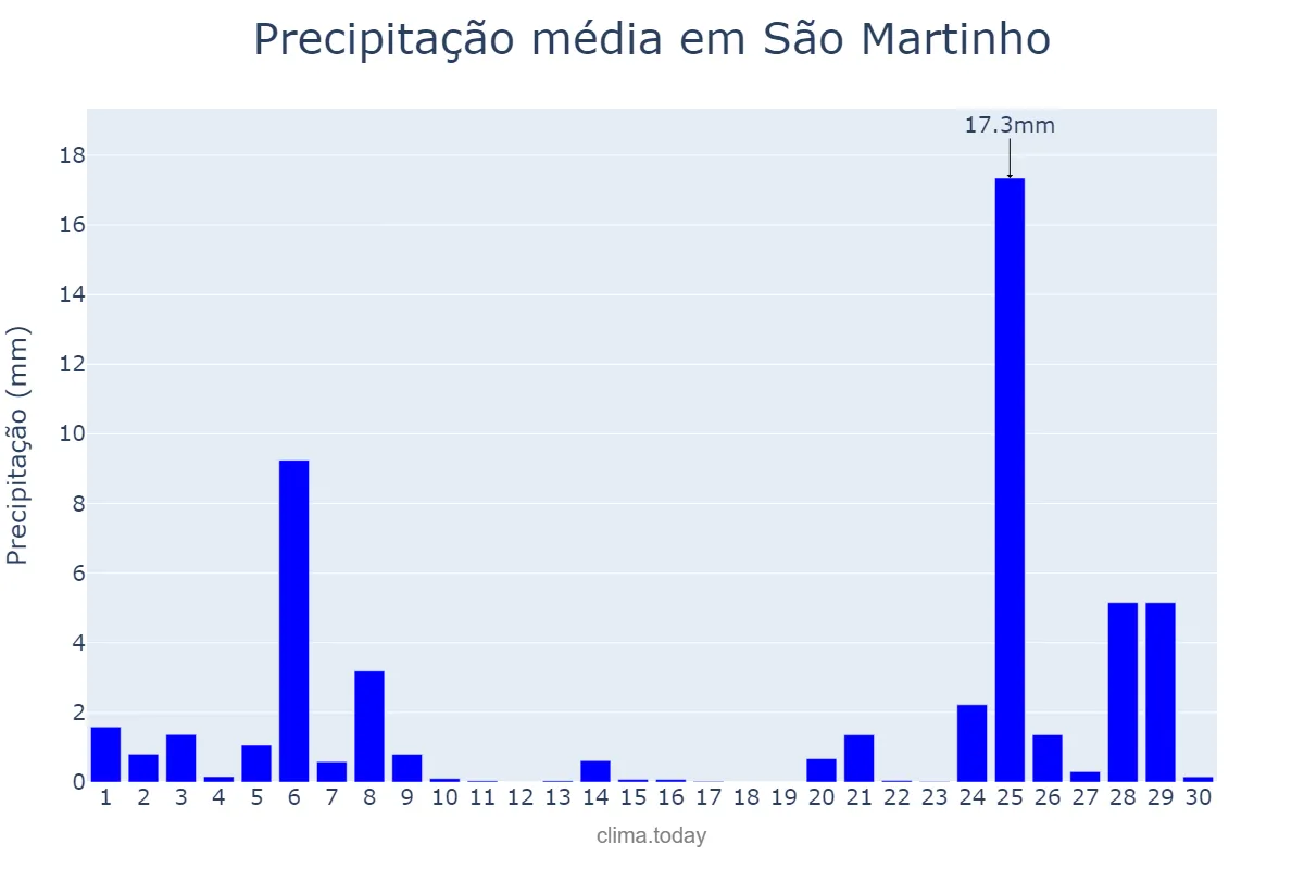 Precipitação em novembro em São Martinho, Lisboa, PT