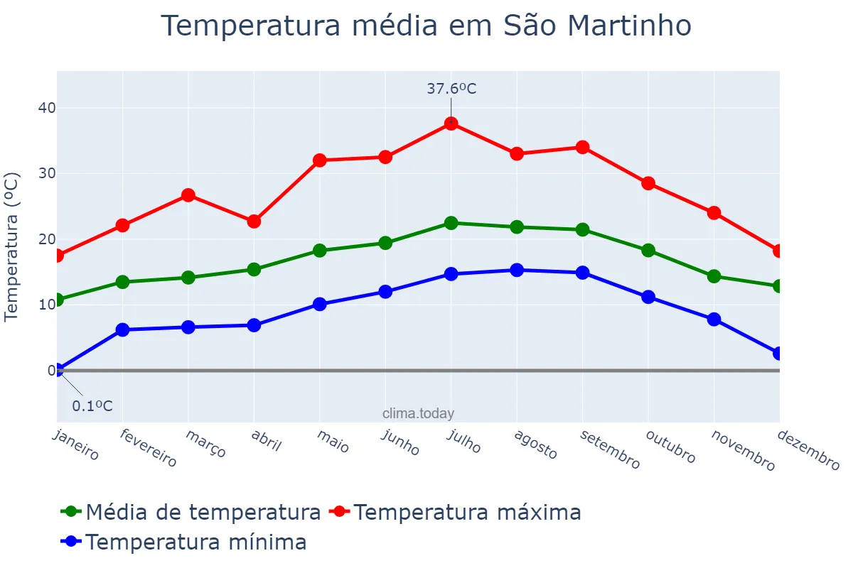 Temperatura anual em São Martinho, Lisboa, PT