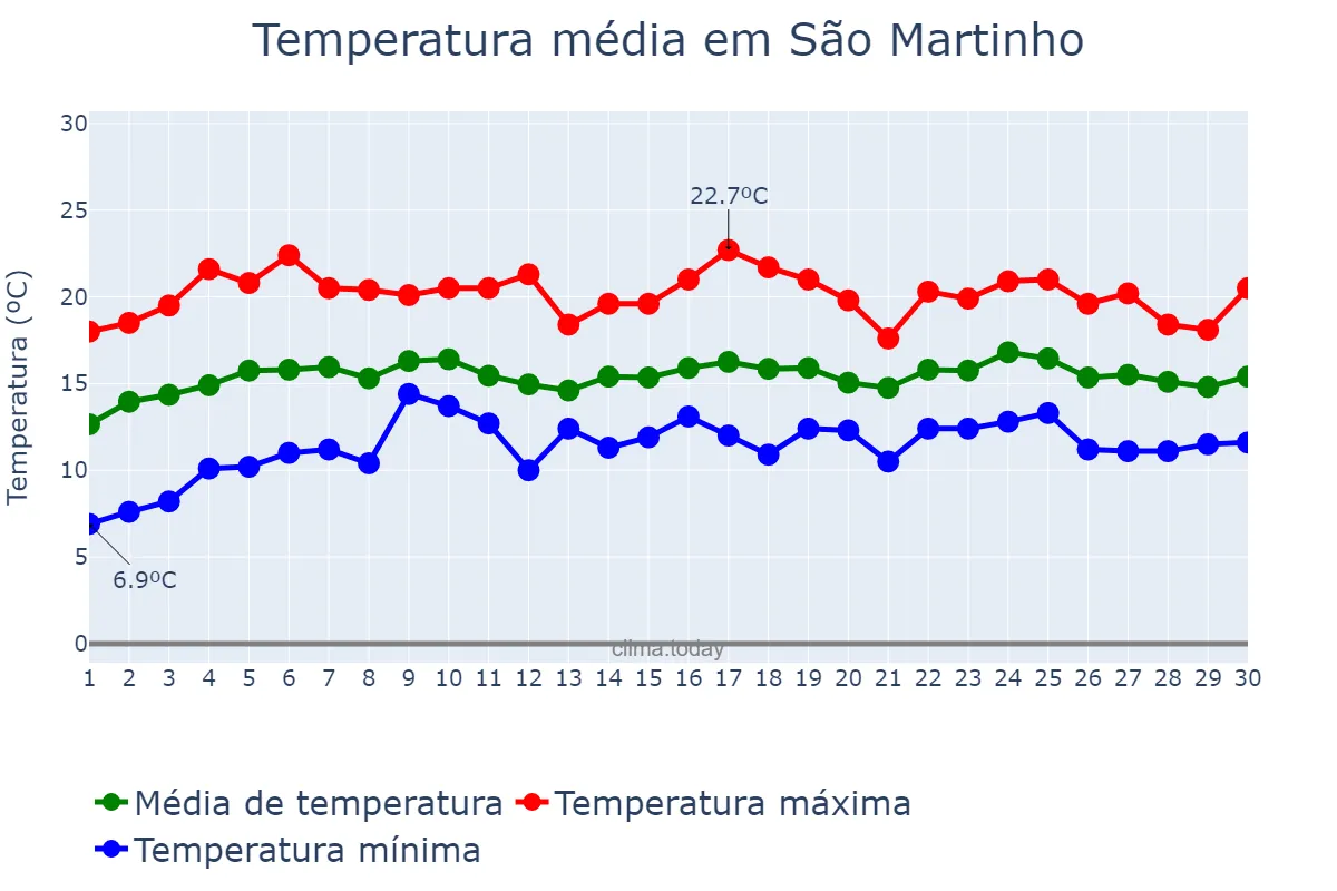 Temperatura em abril em São Martinho, Lisboa, PT