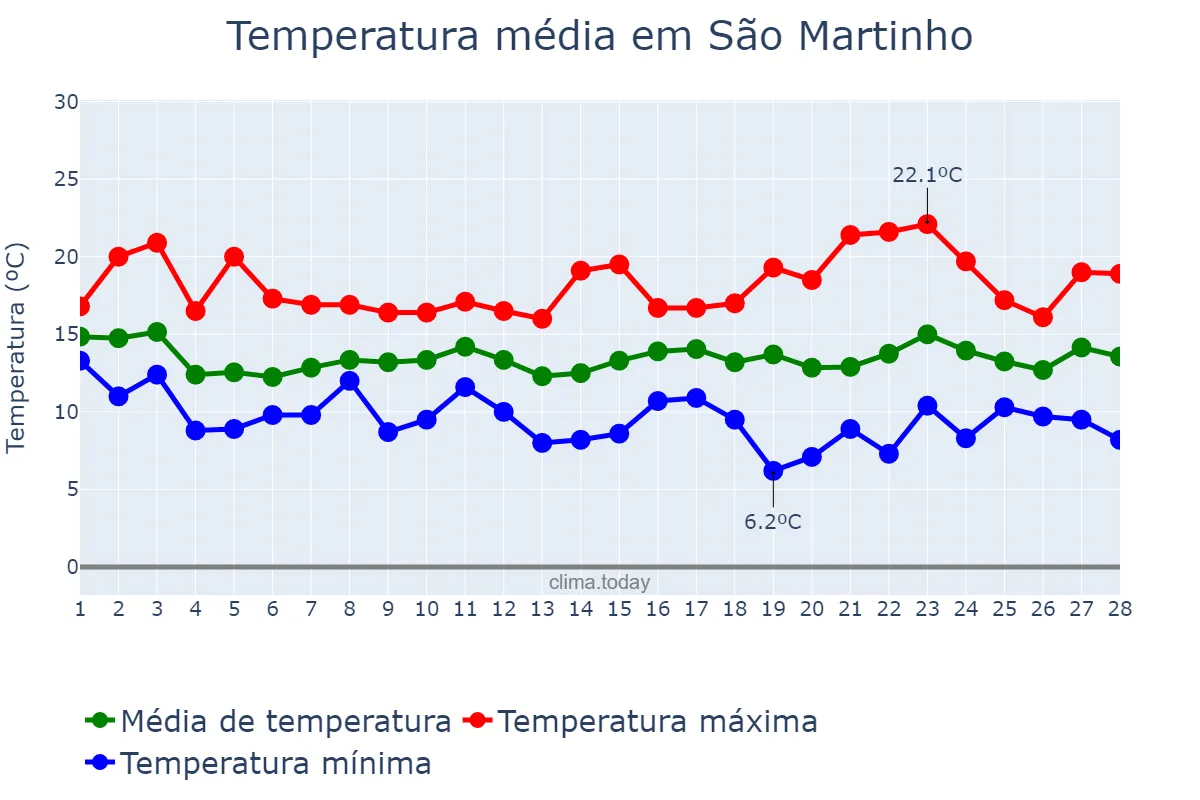 Temperatura em fevereiro em São Martinho, Lisboa, PT