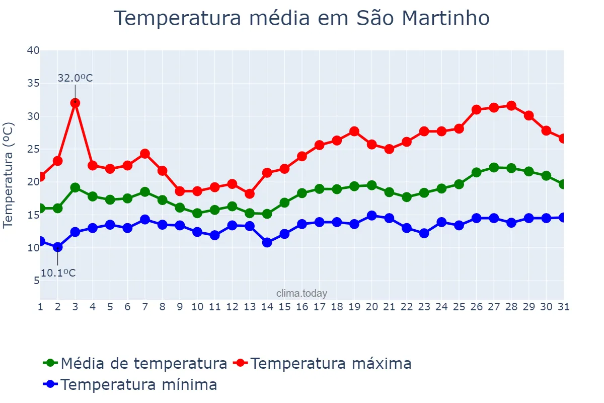 Temperatura em maio em São Martinho, Lisboa, PT
