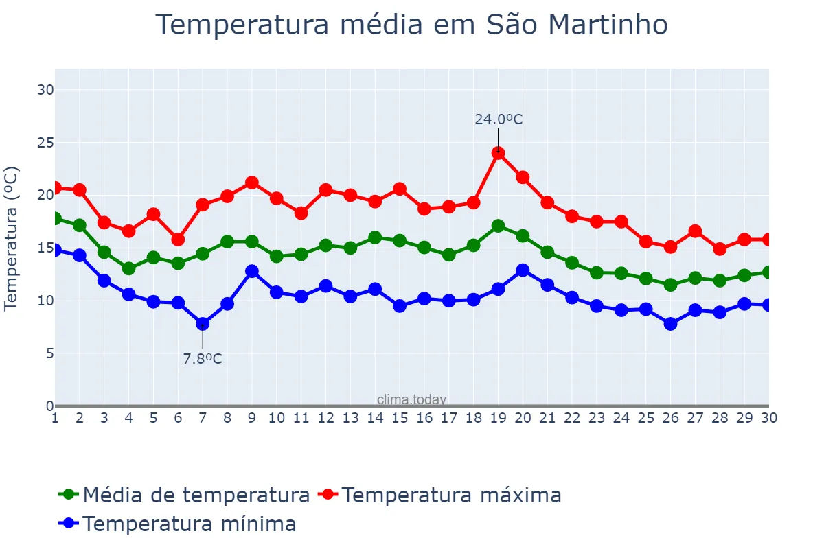 Temperatura em novembro em São Martinho, Lisboa, PT