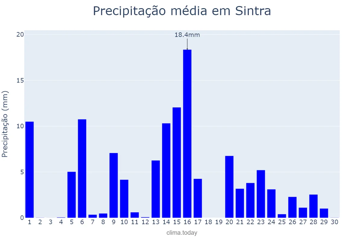 Precipitação em abril em Sintra, Lisboa, PT