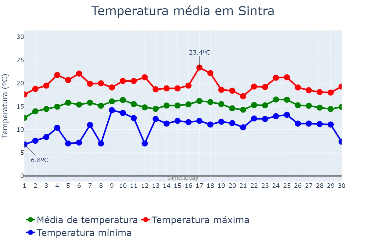 Temperatura em abril em Sintra, Lisboa, PT