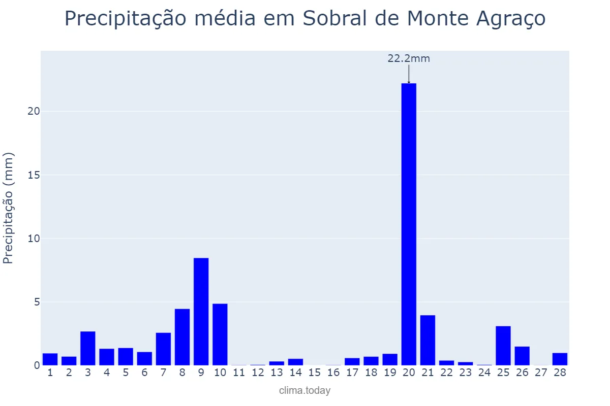 Precipitação em fevereiro em Sobral de Monte Agraço, Lisboa, PT