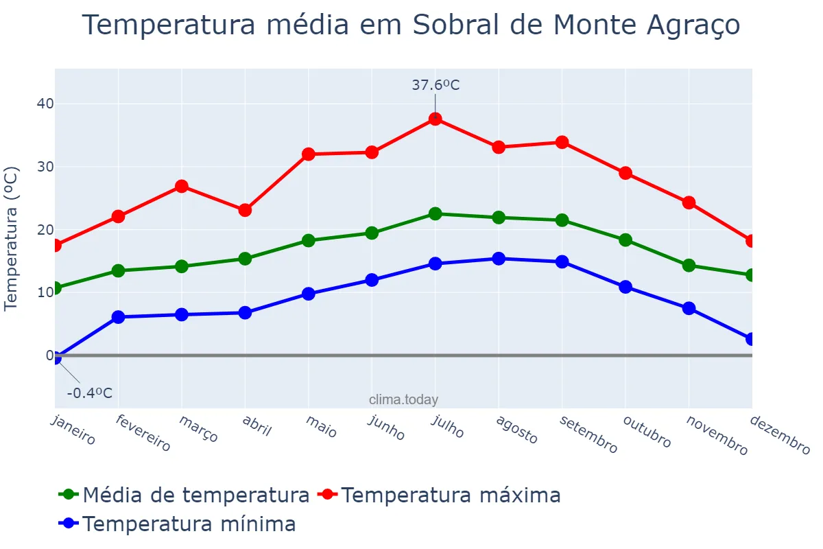 Temperatura anual em Sobral de Monte Agraço, Lisboa, PT