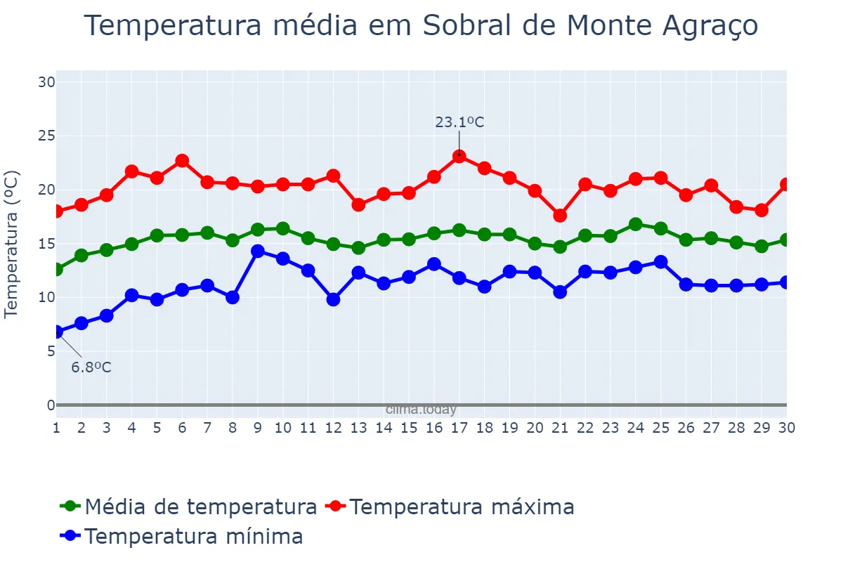 Temperatura em abril em Sobral de Monte Agraço, Lisboa, PT