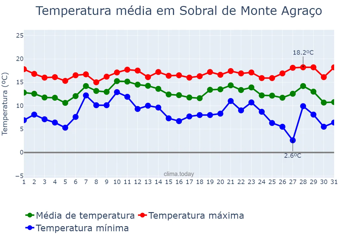 Temperatura em dezembro em Sobral de Monte Agraço, Lisboa, PT
