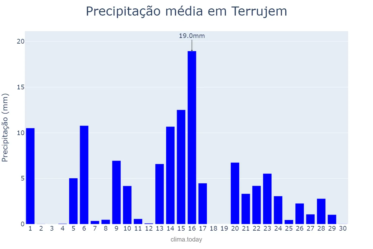 Precipitação em abril em Terrujem, Lisboa, PT