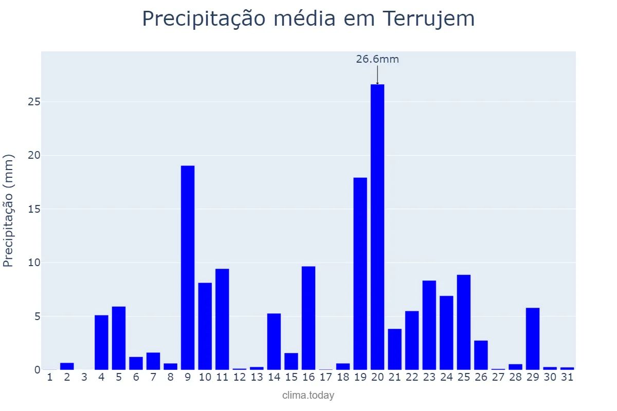 Precipitação em dezembro em Terrujem, Lisboa, PT