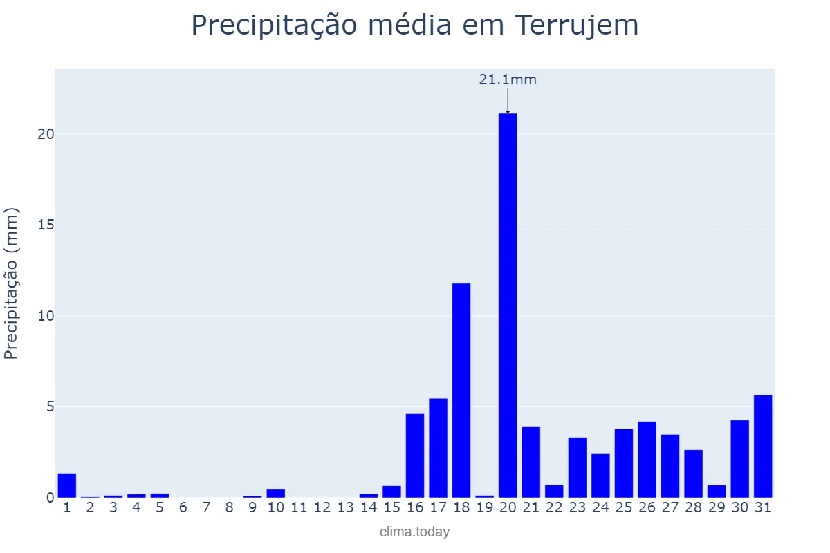 Precipitação em janeiro em Terrujem, Lisboa, PT