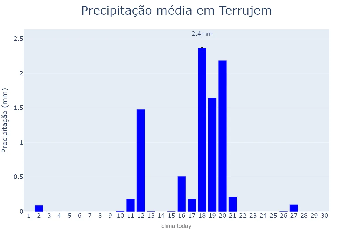 Precipitação em junho em Terrujem, Lisboa, PT
