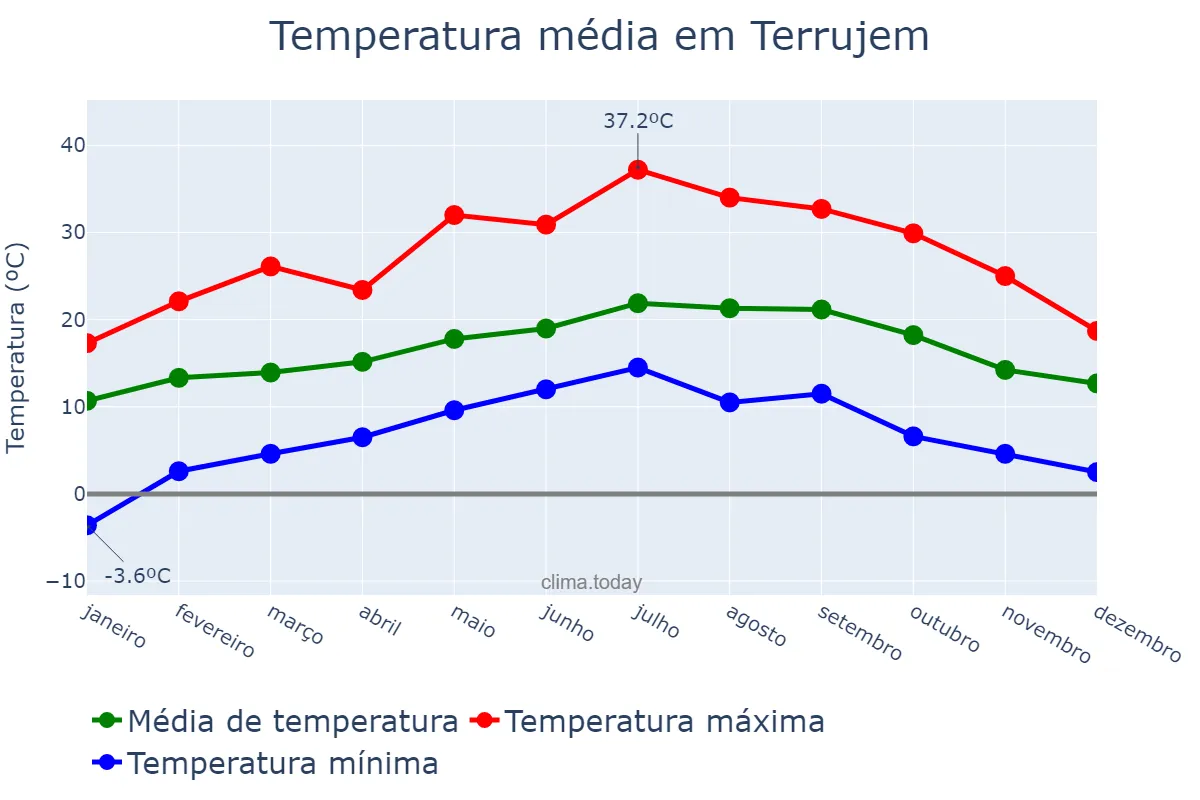 Temperatura anual em Terrujem, Lisboa, PT