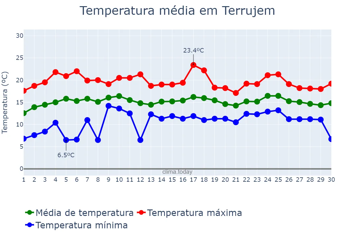Temperatura em abril em Terrujem, Lisboa, PT