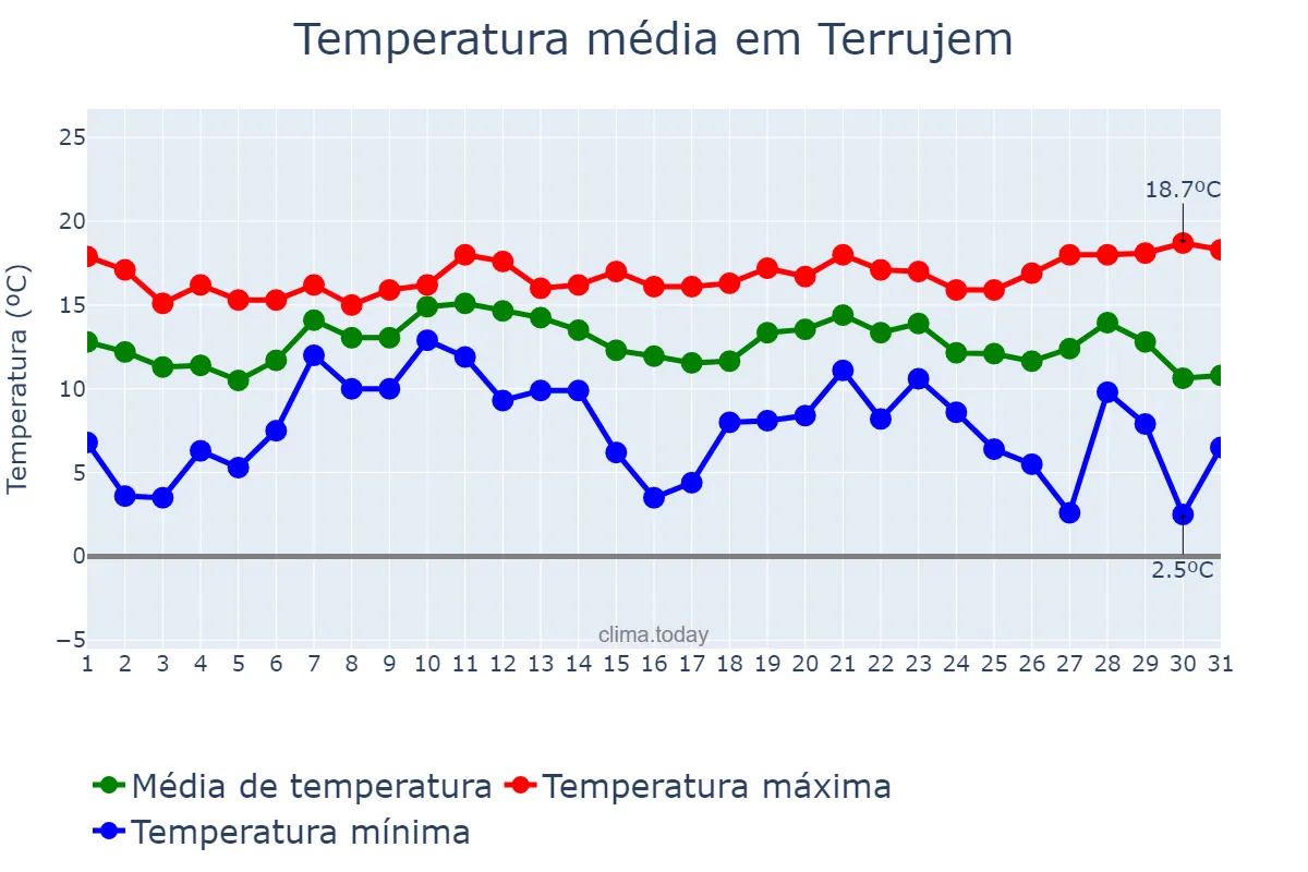 Temperatura em dezembro em Terrujem, Lisboa, PT