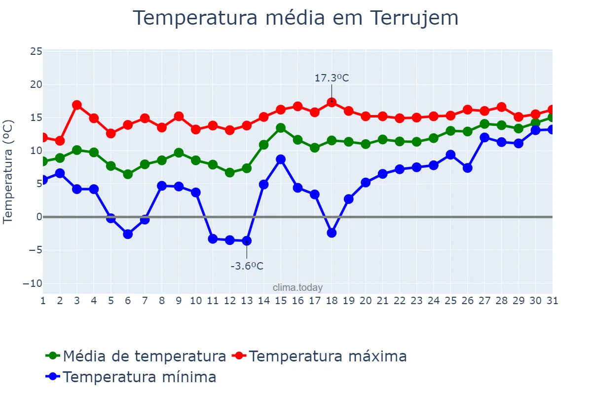 Temperatura em janeiro em Terrujem, Lisboa, PT
