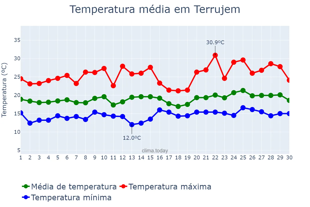 Temperatura em junho em Terrujem, Lisboa, PT
