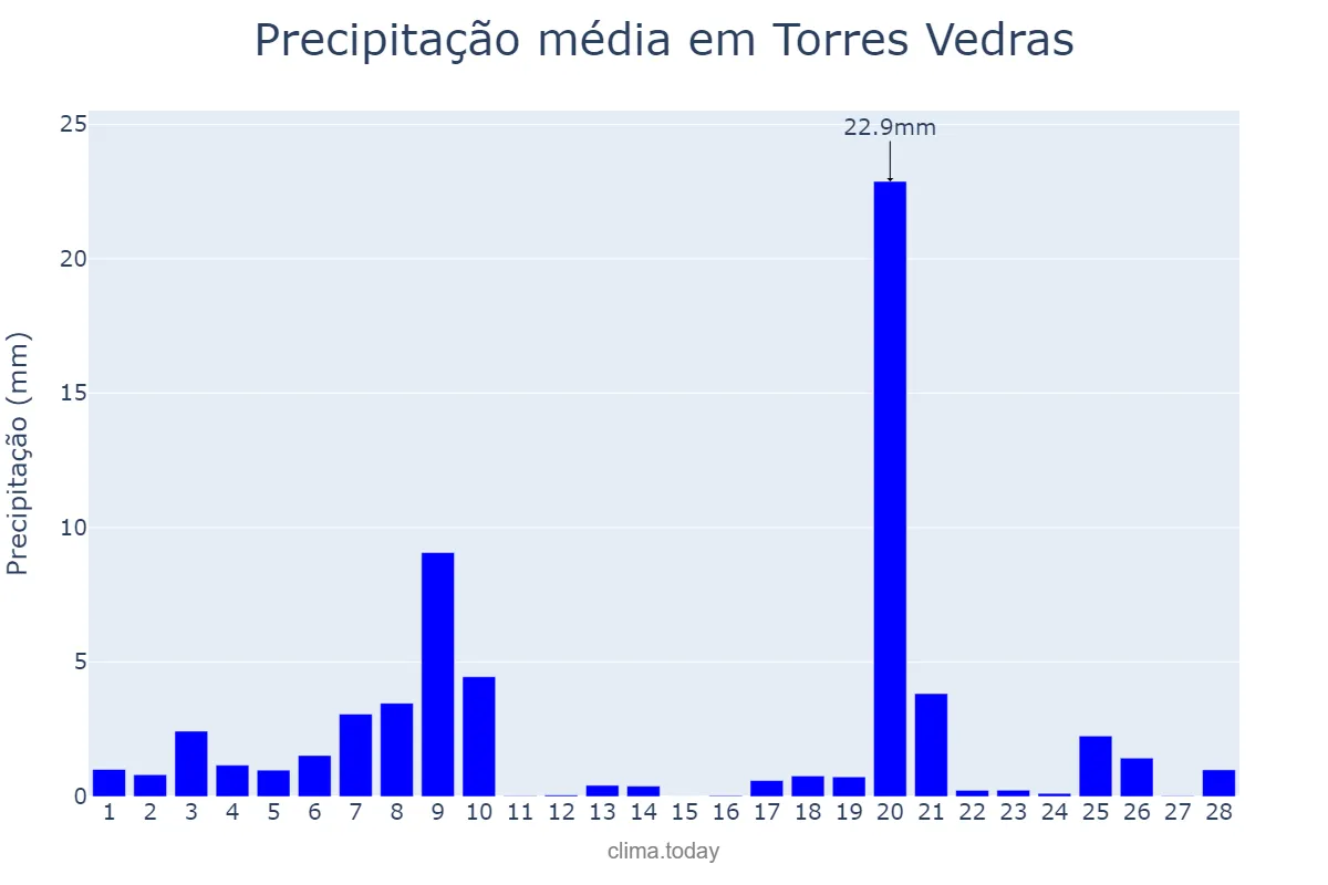 Precipitação em fevereiro em Torres Vedras, Lisboa, PT