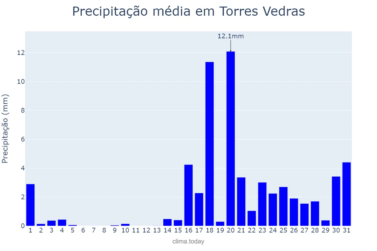 Precipitação em janeiro em Torres Vedras, Lisboa, PT