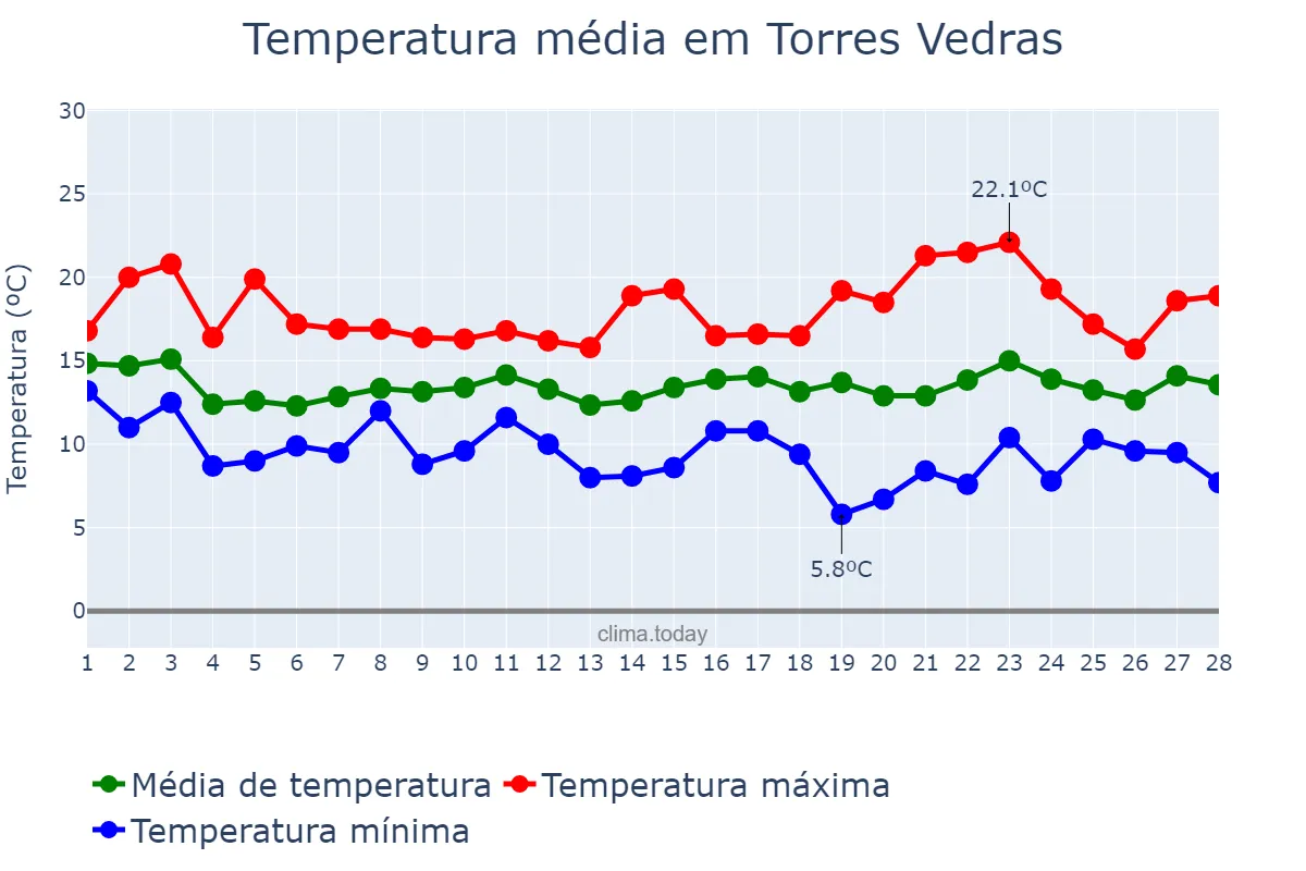 Temperatura em fevereiro em Torres Vedras, Lisboa, PT