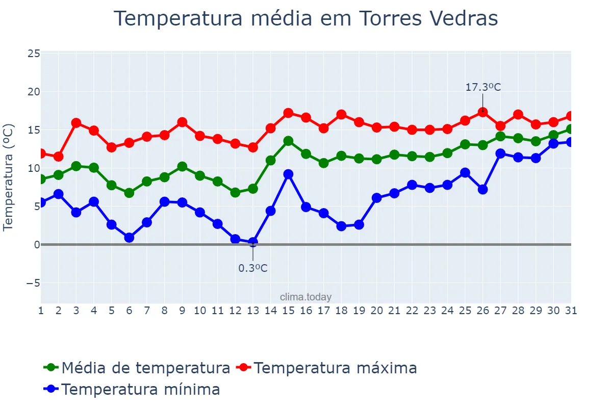 Temperatura em janeiro em Torres Vedras, Lisboa, PT