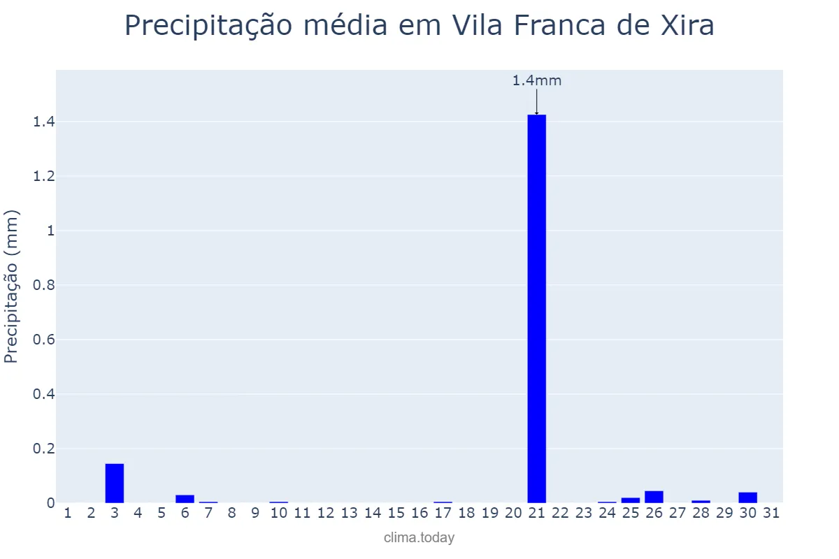 Precipitação em julho em Vila Franca de Xira, Lisboa, PT