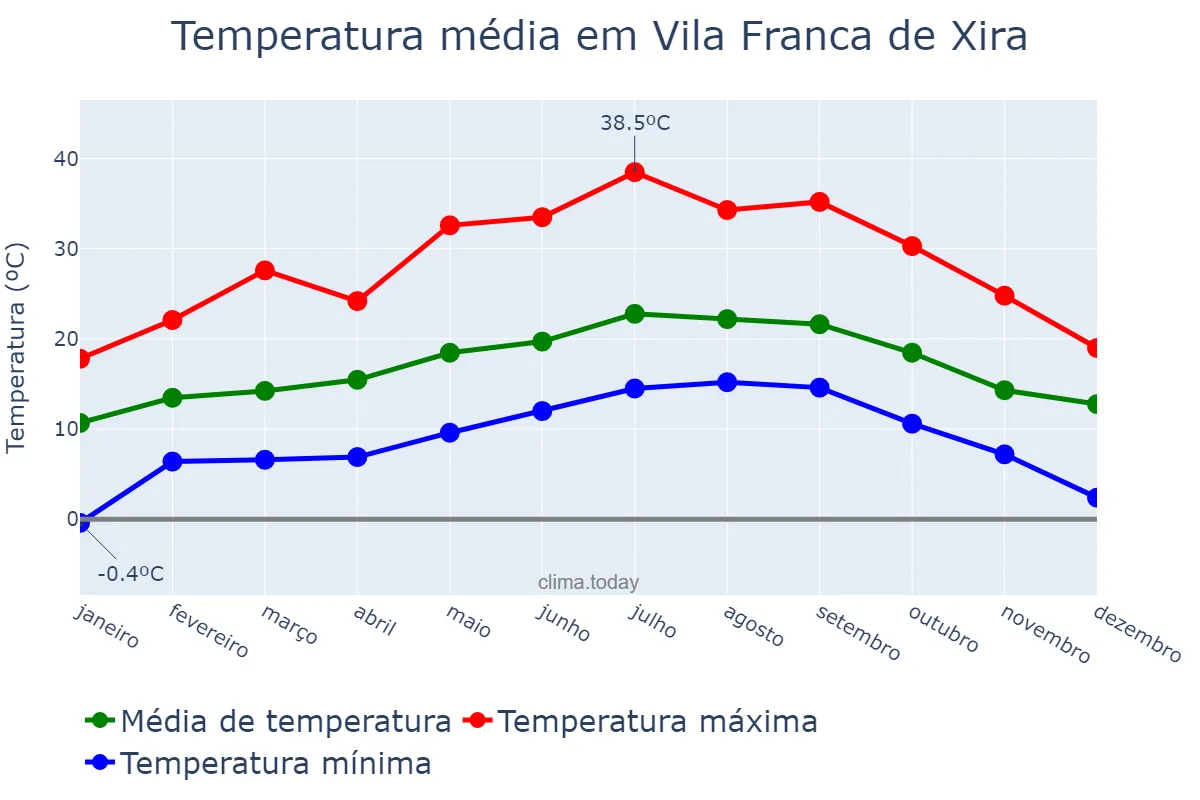 Temperatura anual em Vila Franca de Xira, Lisboa, PT