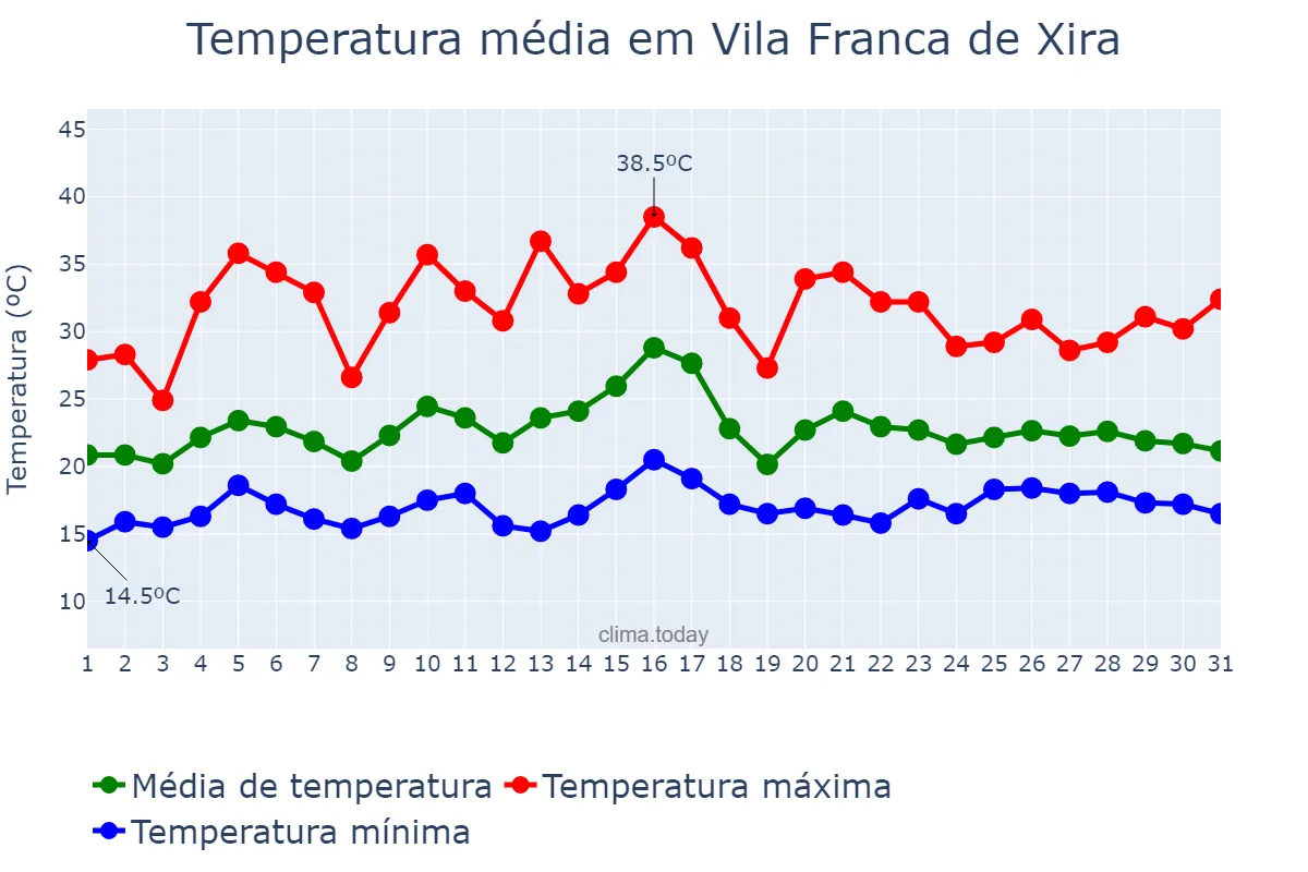 Temperatura em julho em Vila Franca de Xira, Lisboa, PT