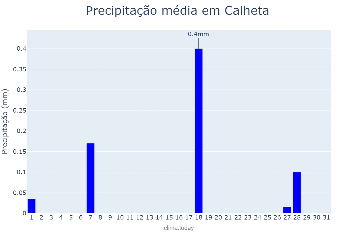 Precipitação em julho em Calheta, Madeira, PT