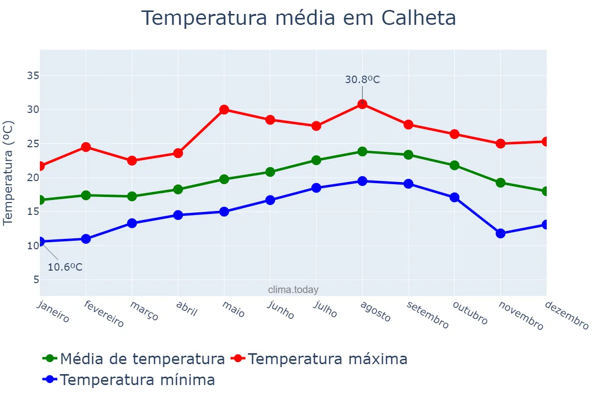 Temperatura anual em Calheta, Madeira, PT