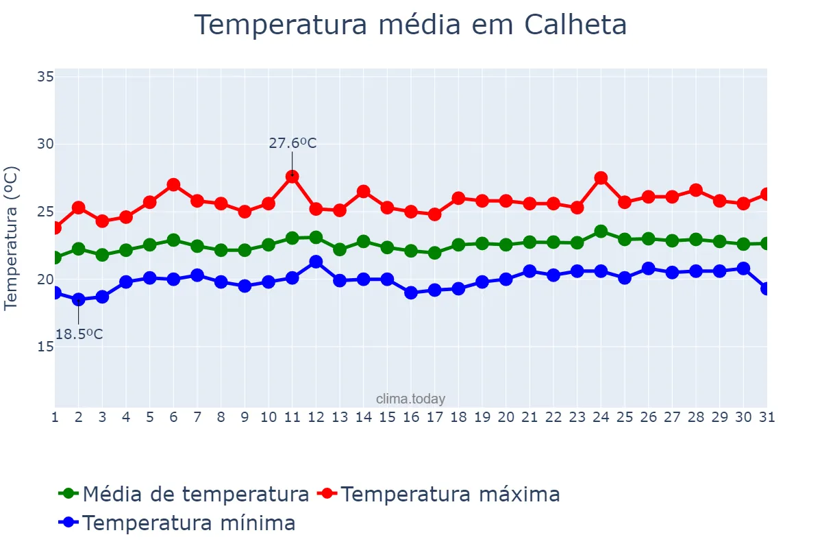Temperatura em julho em Calheta, Madeira, PT