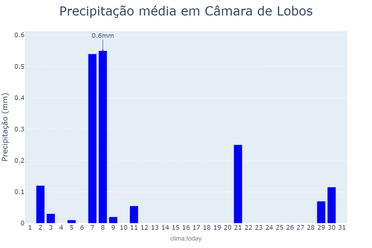 Precipitação em agosto em Câmara de Lobos, Madeira, PT