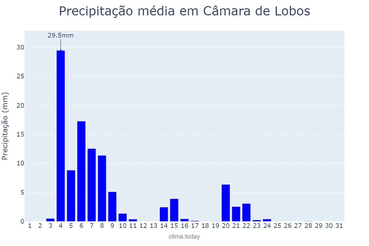 Precipitação em janeiro em Câmara de Lobos, Madeira, PT